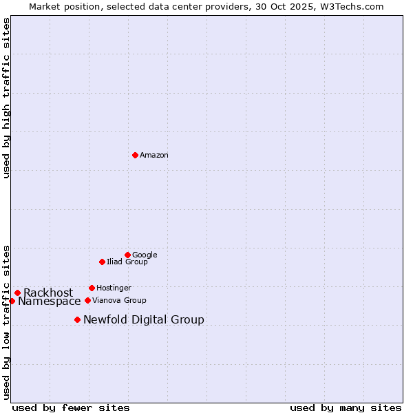Market position of Newfold Digital Group vs. Rackhost vs. Namespace