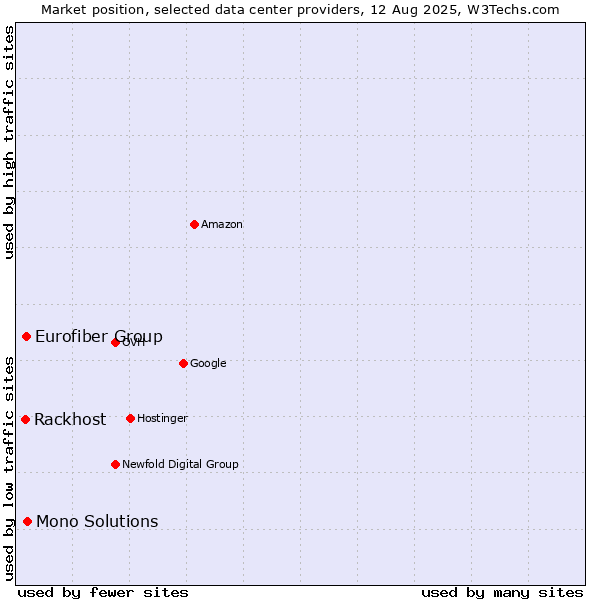 Market position of Mono Solutions vs. Eurofiber Group vs. Rackhost