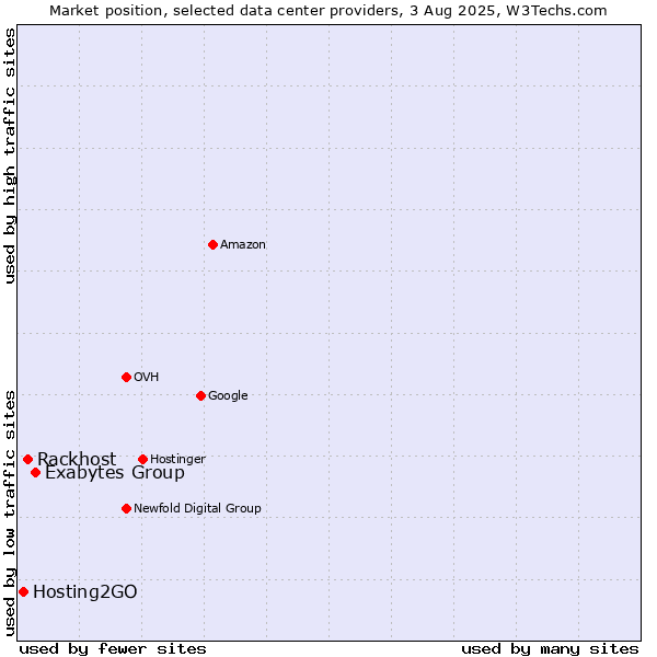 Market position of Exabytes Group vs. Rackhost vs. Hosting2GO