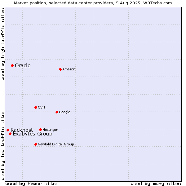 Market position of Oracle vs. Exabytes Group vs. Rackhost