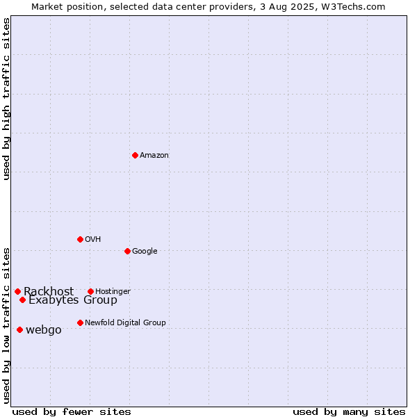Market position of Exabytes Group vs. webgo vs. Rackhost