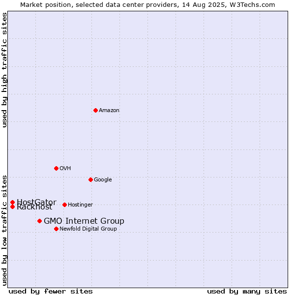 Market position of GMO Internet Group vs. Rackhost vs. HostGator