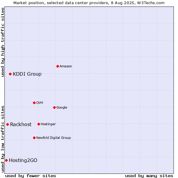Market position of KDDI Group vs. Rackhost vs. Hosting2GO