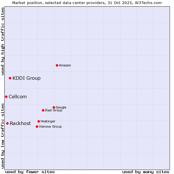 Market position of KDDI Group vs. Rackhost vs. Cellcom