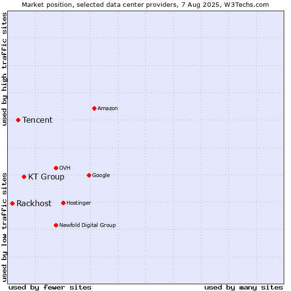 Market position of KT Group vs. Tencent vs. Rackhost