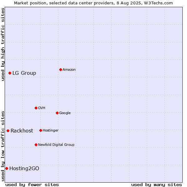 Market position of LG Group vs. Rackhost vs. Hosting2GO