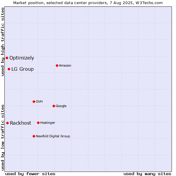 Market position of LG Group vs. Rackhost vs. Optimizely