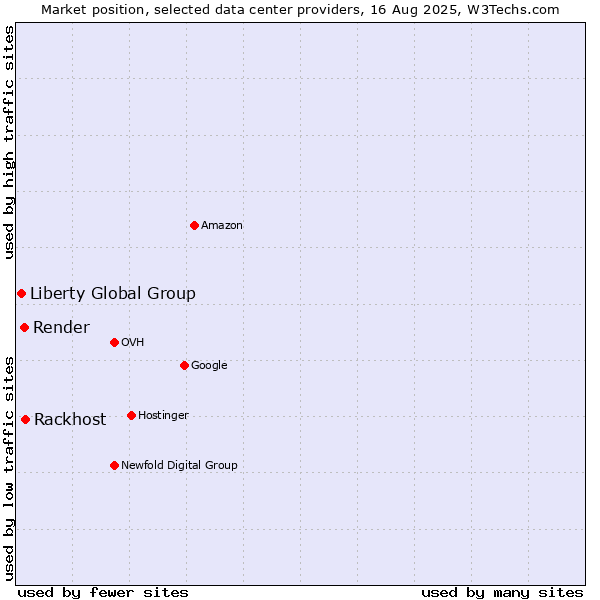 Market position of Rackhost vs. Render vs. Liberty Global Group