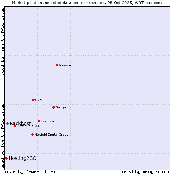 Market position of LWSA Group vs. Rackhost vs. Hosting2GO