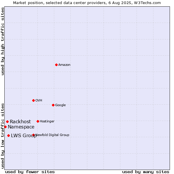 Market position of LWS Group vs. Rackhost vs. Namespace