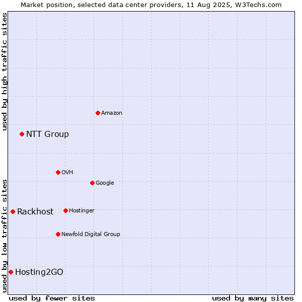 Market position of NTT Group vs. Rackhost vs. Hosting2GO