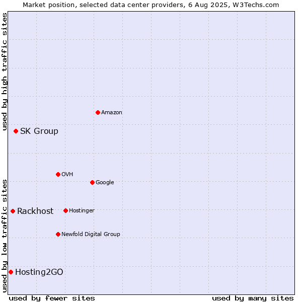Market position of SK Group vs. Rackhost vs. Hosting2GO