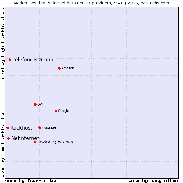 Market position of Telefónica Group vs. Netinternet vs. Rackhost