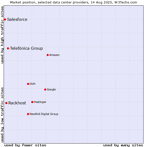 Market position of Telefónica Group vs. Rackhost vs. Salesforce