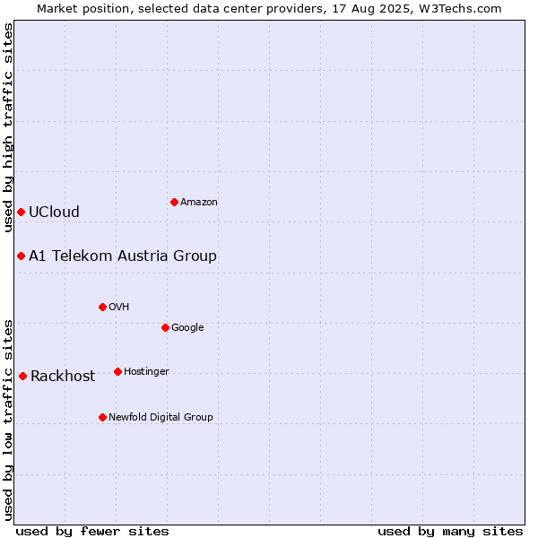 Market position of Rackhost vs. UCloud vs. A1 Telekom Austria Group