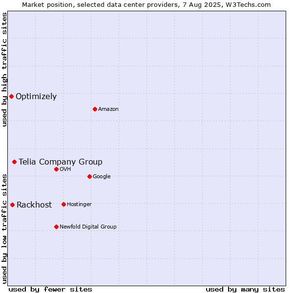 Market position of Telia Company Group vs. Rackhost vs. Optimizely