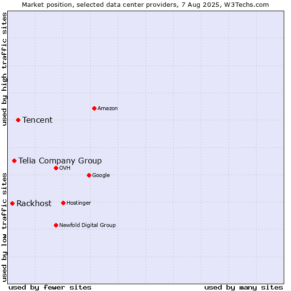 Market position of Tencent vs. Telia Company Group vs. Rackhost