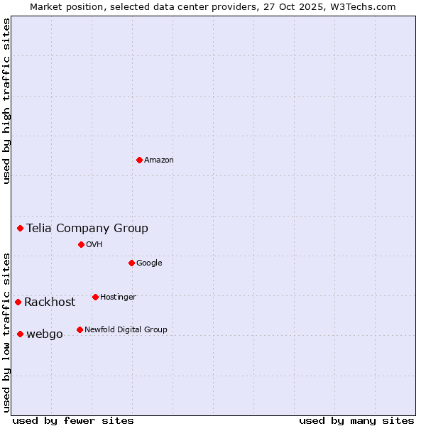 Market position of Telia Company Group vs. webgo vs. Rackhost