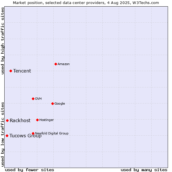 Market position of Tencent vs. Rackhost vs. Tucows Group
