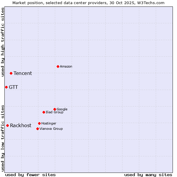 Market position of Tencent vs. Rackhost vs. GTT