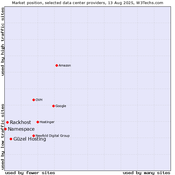Market position of Güzel Hosting vs. Rackhost vs. Namespace