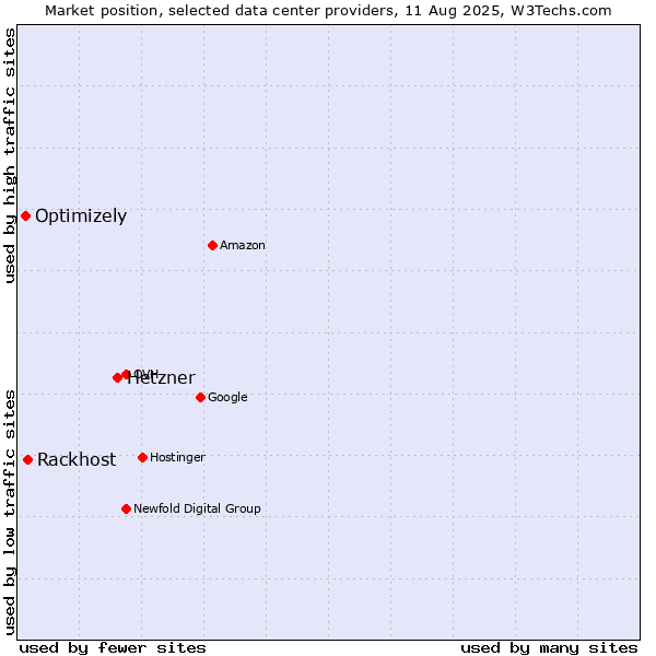 Market position of Hetzner vs. Rackhost vs. Optimizely