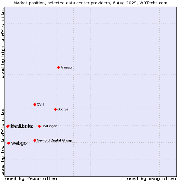 Market position of webgo vs. Hoster.kz vs. Rackhost