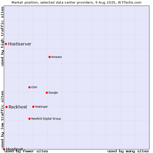 Market position of Rackhost vs. Hostiserver vs. Hostinet
