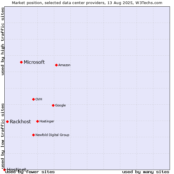 Market position of Microsoft vs. Rackhost vs. Hostinet