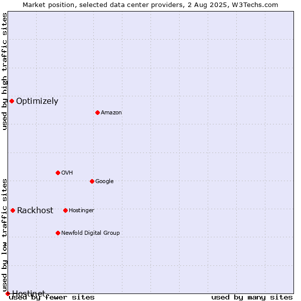Market position of Rackhost vs. Optimizely vs. Hostinet