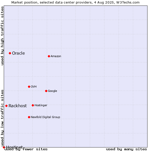 Market position of Oracle vs. Rackhost vs. Hostinet