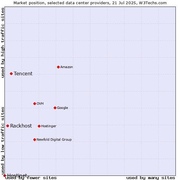 Market position of Tencent vs. Rackhost vs. Hostinet