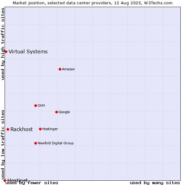 Market position of Rackhost vs. Virtual Systems vs. Hostinet