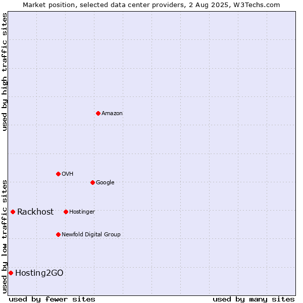 Market position of Rackhost vs. Hosting2GO