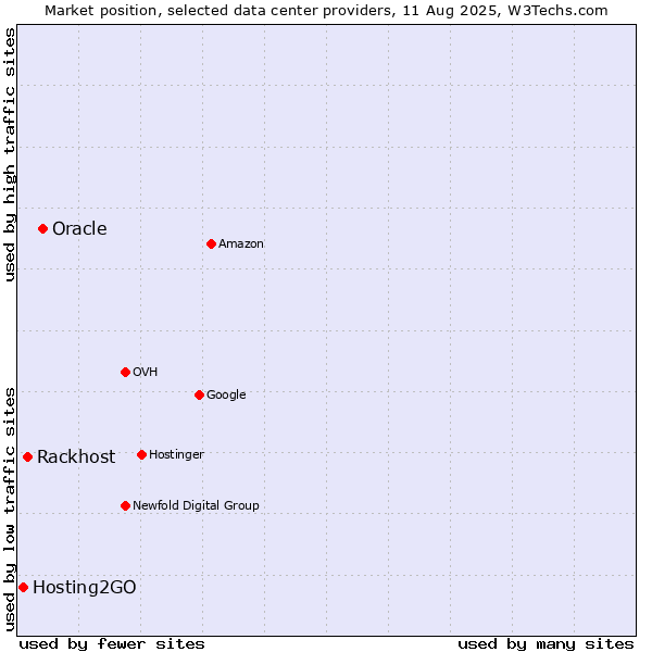 Market position of Oracle vs. Rackhost vs. Hosting2GO