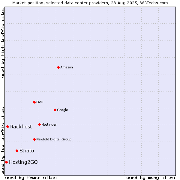 Market position of Strato vs. Rackhost vs. Hosting2GO