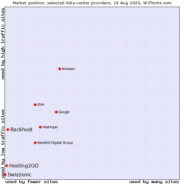 Market position of Rackhost vs. Hosting2GO vs. Swizzonic