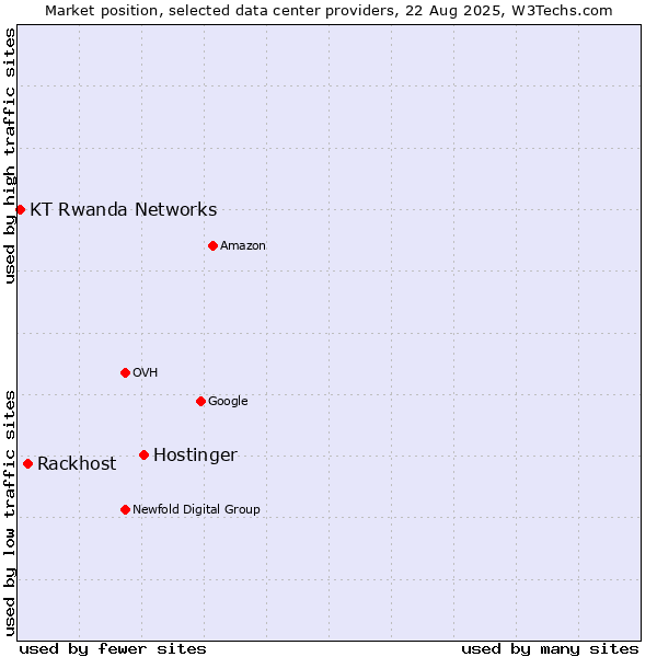 Market position of Hostinger vs. Rackhost vs. KT Rwanda Networks