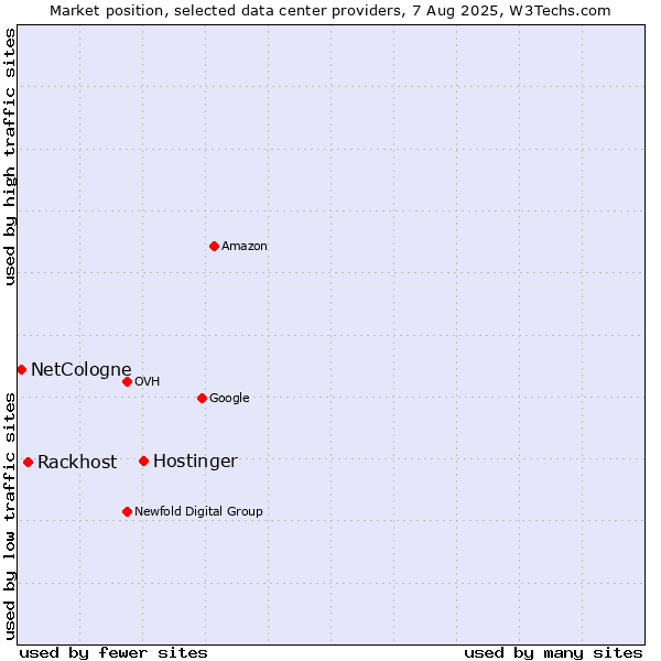 Market position of Hostinger vs. Rackhost vs. NetCologne