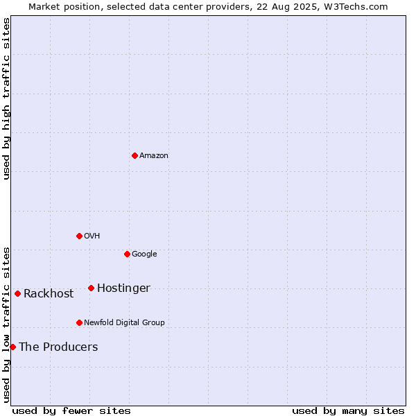 Market position of Hostinger vs. Rackhost vs. The Producers
