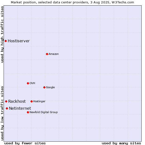 Market position of Netinternet vs. Rackhost vs. Hostiserver
