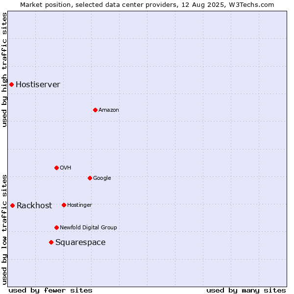 Market position of Squarespace vs. Rackhost vs. Hostiserver