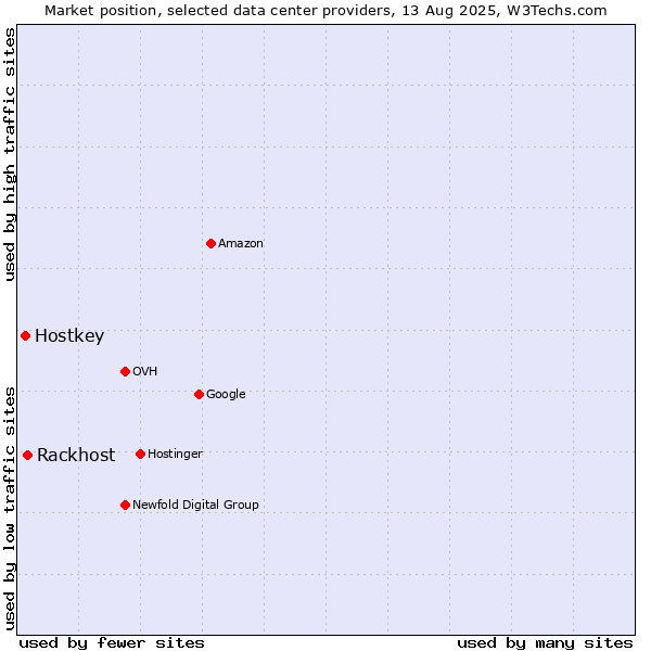 Market position of Rackhost vs. Hostkey