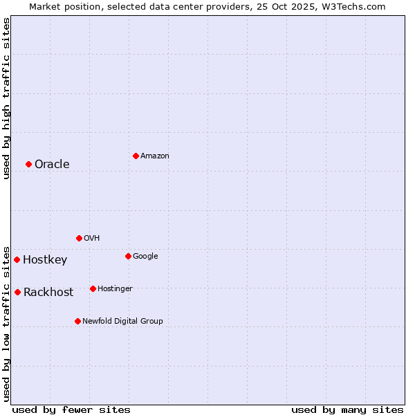 Market position of Oracle vs. Rackhost vs. Hostkey