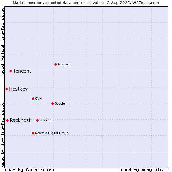 Market position of Tencent vs. Rackhost vs. Hostkey
