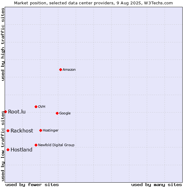 Market position of Hostland vs. Rackhost vs. Root.lu