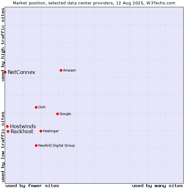 Market position of Rackhost vs. Hostwinds vs. NetConnex