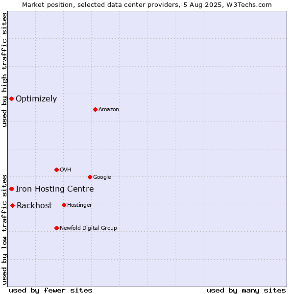 Market position of Rackhost vs. Iron Hosting Centre vs. Optimizely