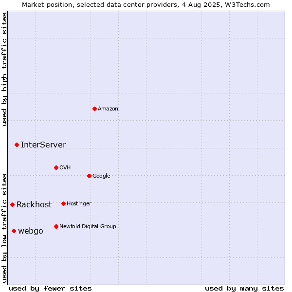 Market position of InterServer vs. webgo vs. Rackhost
