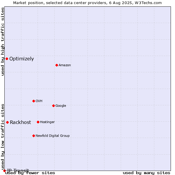 Market position of Rackhost vs. Optimizely vs. IP Transit
